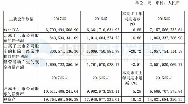 福能股份2017年年报：风电投运总装机66.4 万千瓦 位居福建省第一