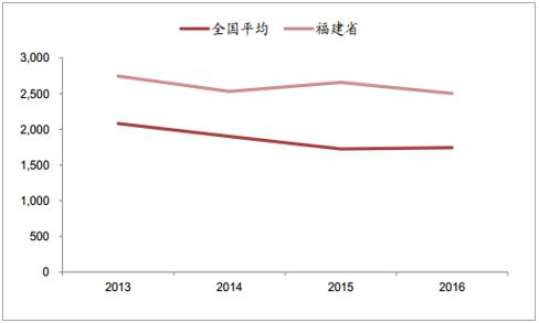 2018年福建清洁能源发电行业发展现状分析及未来前景预测【图】