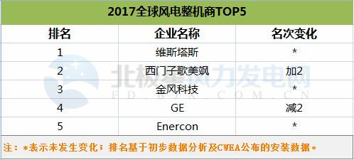 FTI公布2017年全球风电整机商排名TOP5