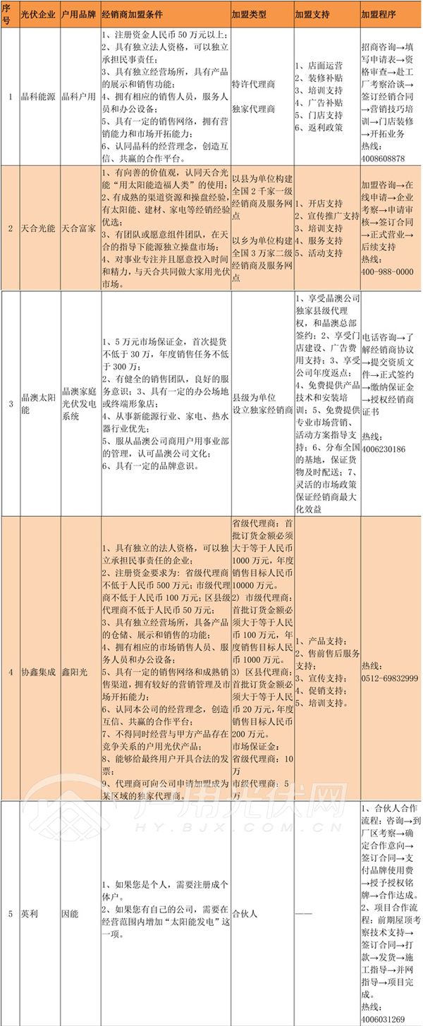 经销商必备‖首批15家光伏企业招商政策汇总