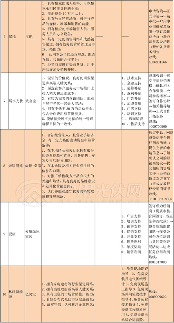 经销商必备‖首批15家光伏企业招商政策汇总