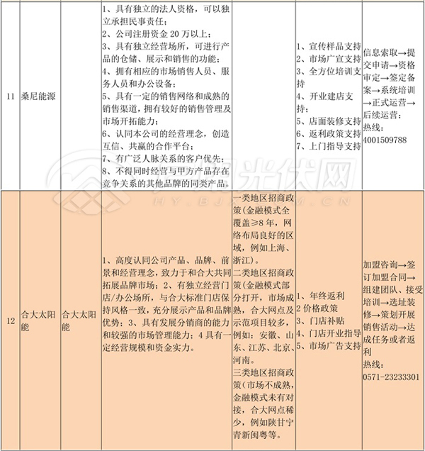 经销商必备‖首批15家光伏企业招商政策汇总