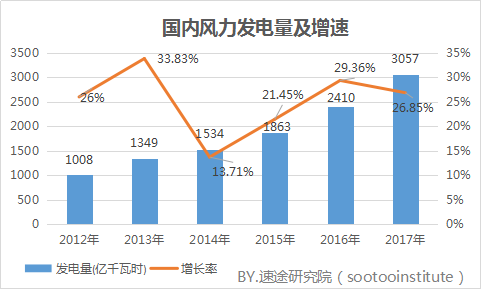 速途研究院：2017年国内风力发电产业研究报告
