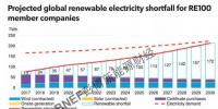 RE100倡议创造940亿美元可再生能源巨额<font color=