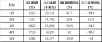 中国风力发电机组出口量统计