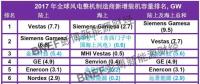 彭博公布2017年全球风电整机制造商年度新增装机排名