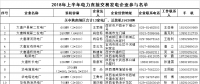 陕西2018年上半年电力直接交易规模157亿千瓦时 有色行业可全电量参与交易