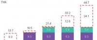 到2022年墨西哥预计将新增清洁能源24太瓦时