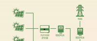 领先的组串式光伏逆变器应该有的优点知多少？