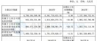福能股份2017年年报：风电投运总装机66.4 万千瓦 位居福建省第一