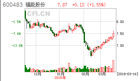 [买入评级]福能股份(600483)年报点评：风电装机急速发展 热电联产省内领先