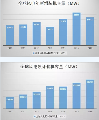 图说风电市场丨未来风电企业将加速淘汰整合 部分中小企业.....