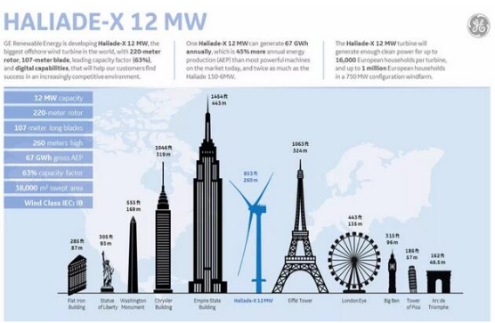 【图文】高能剧透！GE“海上摩天大楼”12MW海上机型背后的故事！