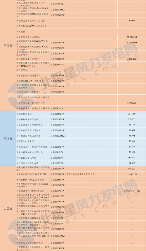 共计88个！6省2018年重点风电项目汇总