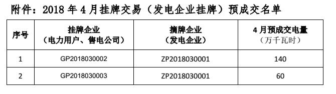 贵州电力交易中心关于 2018 年 4 月挂牌交易（电力用户、售电公司挂牌） 预成交情况公告