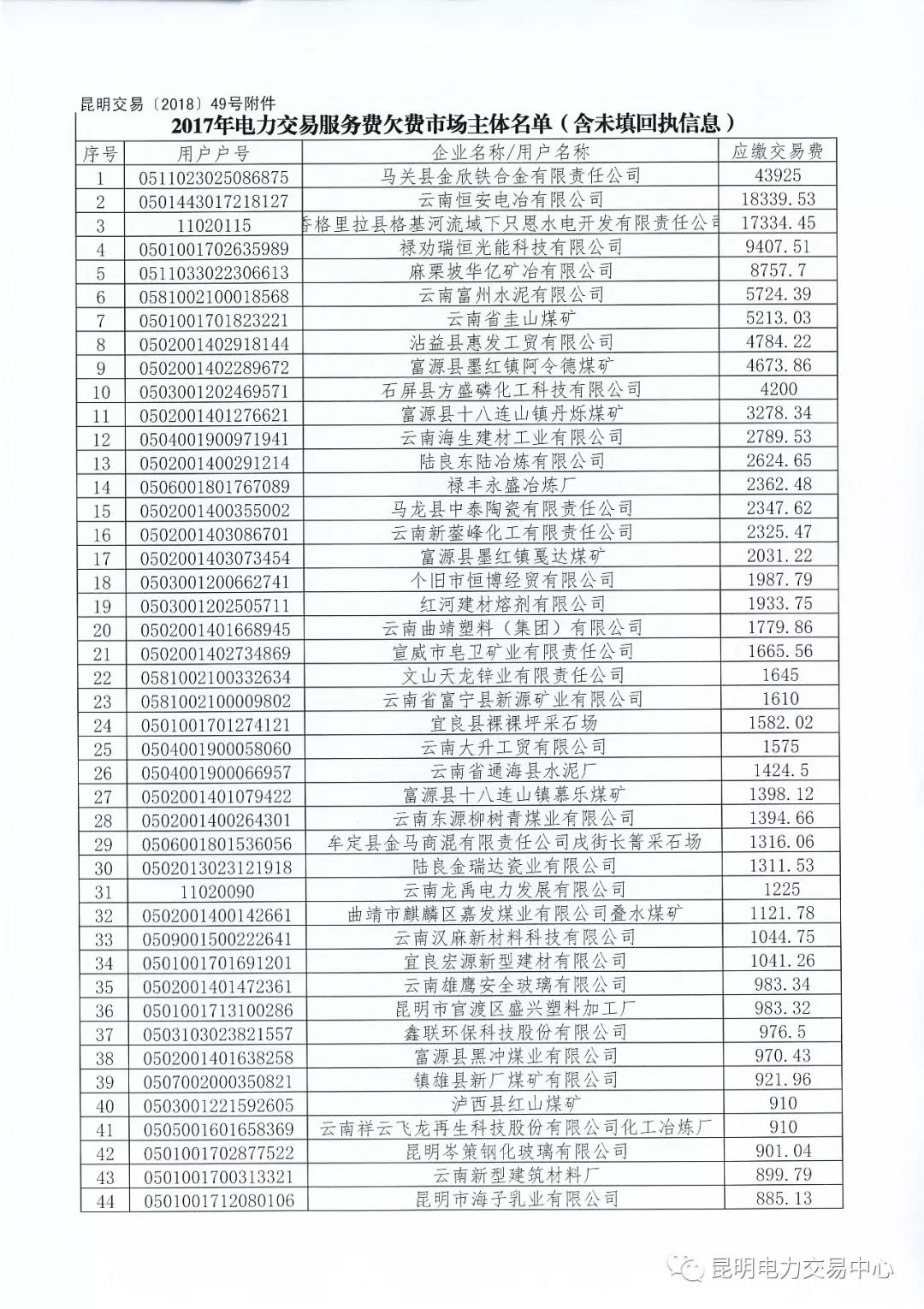 关于公布未缴纳云南2017年电力交易服务费市场主体名单的通知