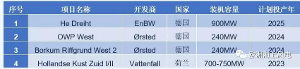 补贴仍是零！荷兰海上风电最新电价敲定