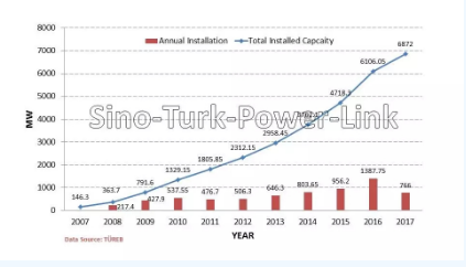 土耳其风电投资发展及机遇