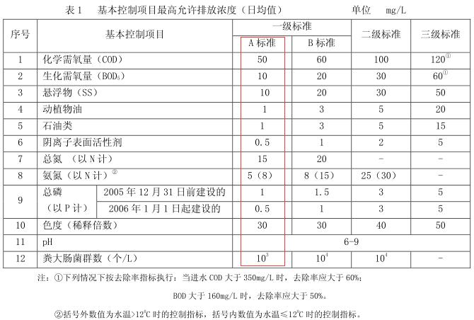 210座污水厂提标改造 会撬动多大市场？