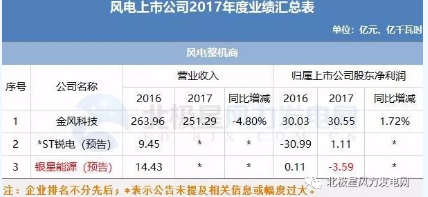 7家亏损！风电上市公司2017年报公布