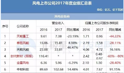 7家亏损！风电上市公司2017年报公布