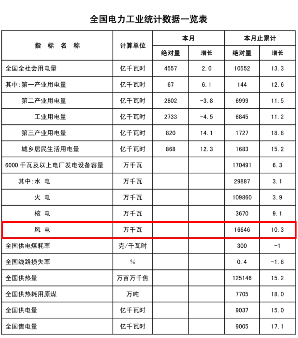 能源局发布1-2月份全国电力工业统计数据：风电基本建设投资额已达43亿元