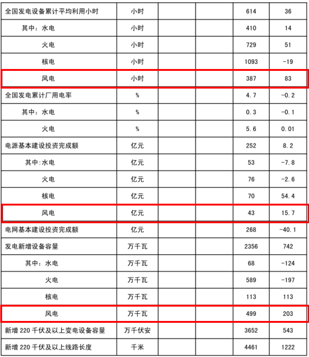 能源局发布1-2月份全国电力工业统计数据：风电基本建设投资额已达43亿元