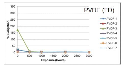 你真的了解PVDF薄膜吗？