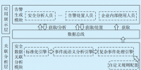 基于实时关联分析算法及CEP的<font color=