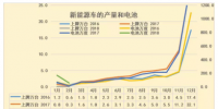 18年1-2月新能源车碳酸锂需求1611吨、钴需求196吨