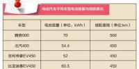 电动汽车续航里程是如何增加的?
