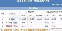 7家亏损!风电<font color=