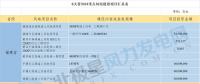 共计88个！6省2018年重点风电项目汇总