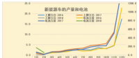 18年1-2月新能源车碳酸锂需求1611吨、钴需求196吨