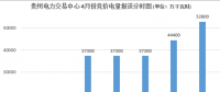 大云网售电观察：贵州月度竞价交易，何时才能春暖花开？