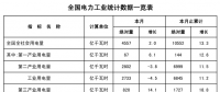 能源局：2月全社会用电量4557亿千瓦时 同比增2%