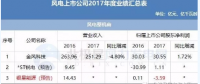 7家亏损！风电上市公司2017年报公布