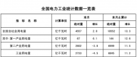 能源局发布1-2月份全国电力工业统计数据：风电基本建设投资额已达43亿元