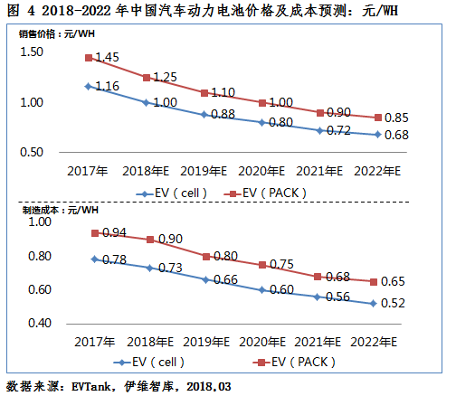 2018年新能源车产量将达110万辆 动力电池需求量或达51.0Gwh