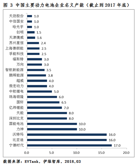 2018年新能源车产量将达110万辆 动力电池需求量或达51.0Gwh