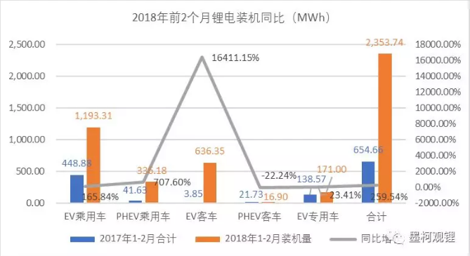 2018年2月锂电装机1.04GWh 同比增长118.33%