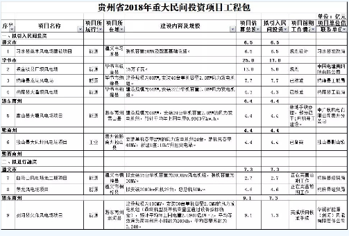 9个风电项目 总投资56.7亿元 ！贵州省2018年重大民间投资项目公布