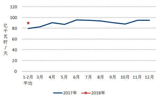 中电联：2018年1-2月份太阳能发电1087万千瓦