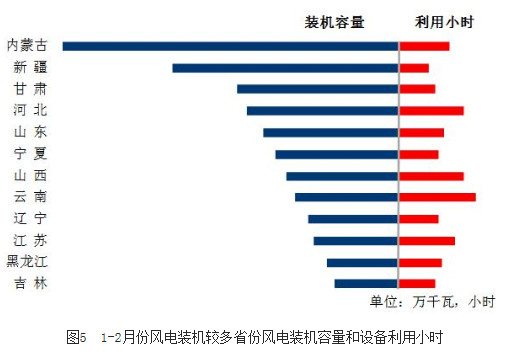 中电联：2018年1-2月份太阳能发电1087万千瓦