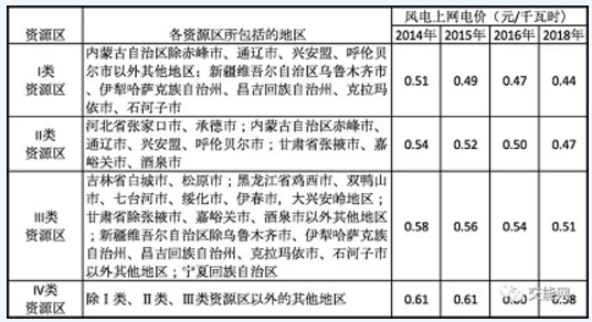  风电补贴及上网电价发展趋势