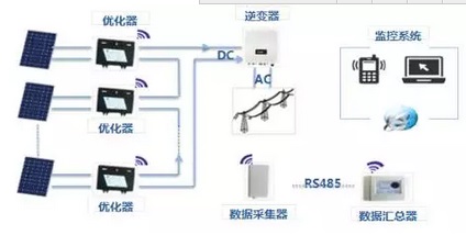 浅析光伏功率优化器如何挽回90%的发电量损失