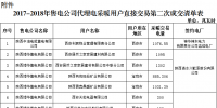 陕西2017-2018年冬季集中式电采暖用户直接交易第二次结果:成交电量14141.16兆瓦时
