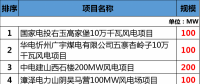 总投资177.88亿元！约2GW！2018年江西省29个省级重点风电项目都有哪些？