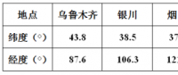 方位角不为0时，对发电量影响有多大？