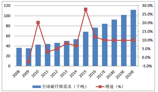 风机叶片需求牵动碳纤维市场丨2020年！中国碳纤维市场需求量将达到3.08万吨